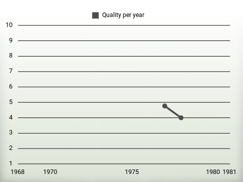 Quality per year