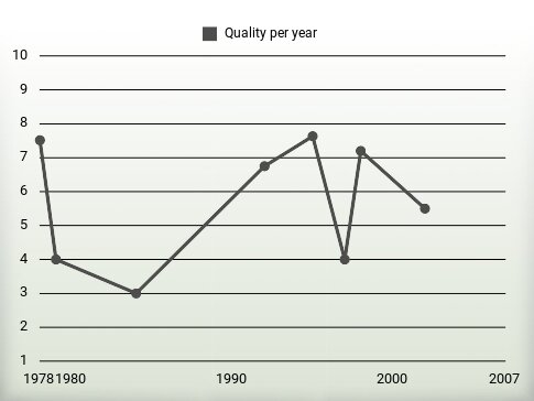 Quality per year