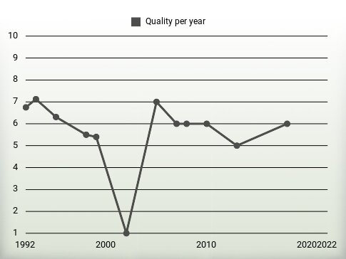 Quality per year