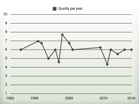 Quality per year