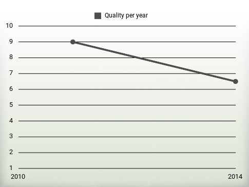 Quality per year