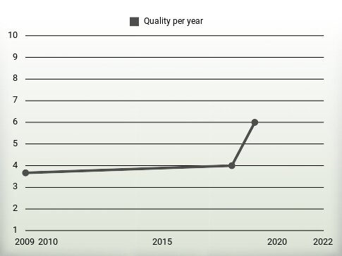 Quality per year