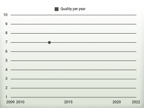 Quality per year