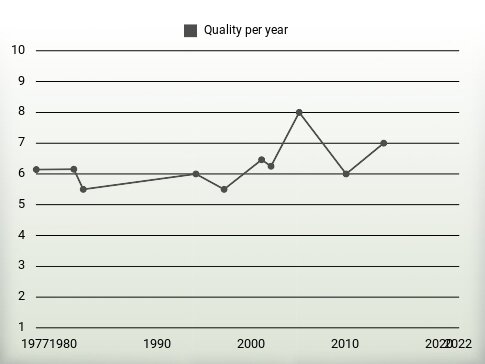 Quality per year