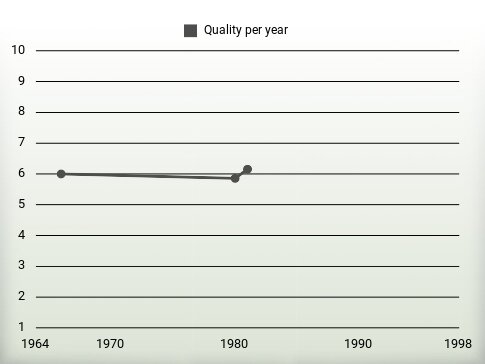 Quality per year