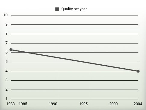 Quality per year