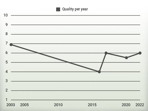 Quality per year