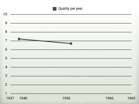 Quality per year