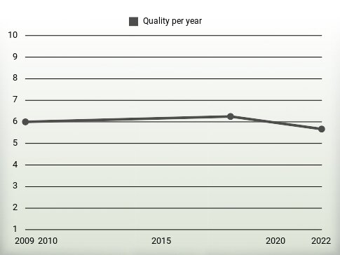 Quality per year