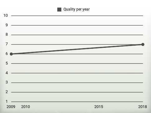 Quality per year