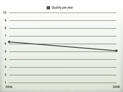 Quality per year