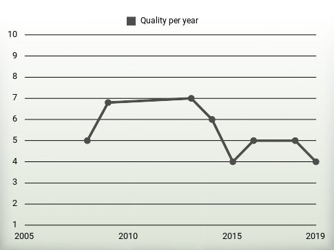 Quality per year