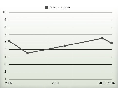 Quality per year