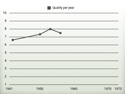 Quality per year