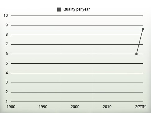 Quality per year