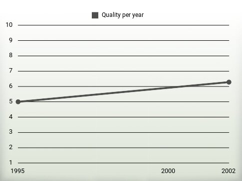 Quality per year