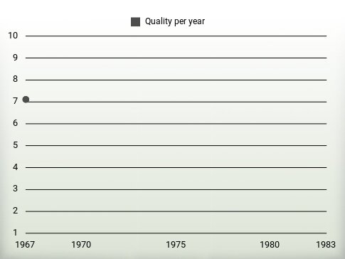 Quality per year