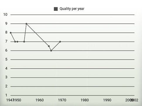 Quality per year