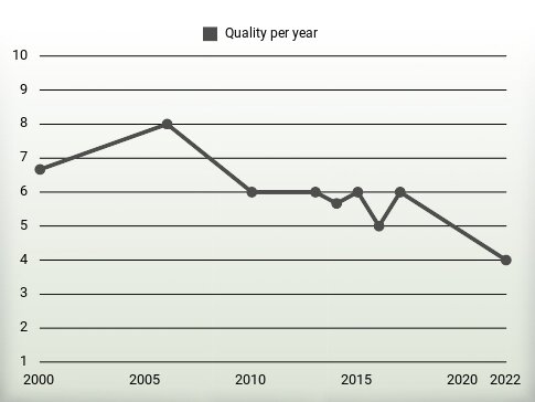 Quality per year