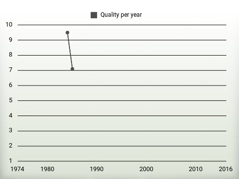 Quality per year