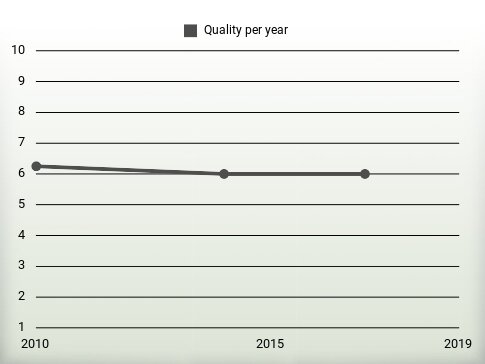 Quality per year