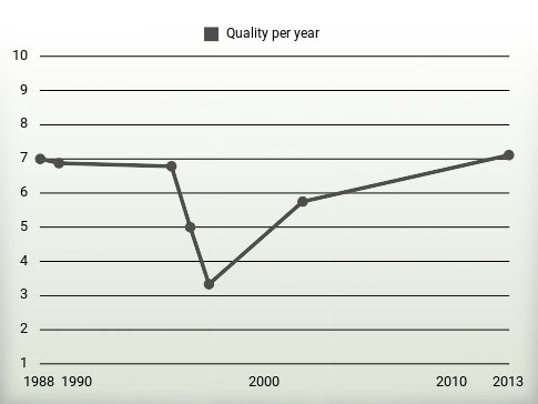 Quality per year