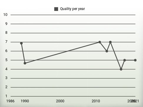 Quality per year