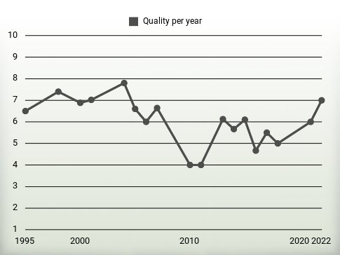 Quality per year