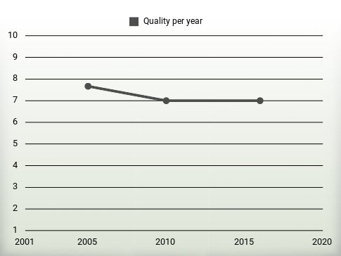 Quality per year