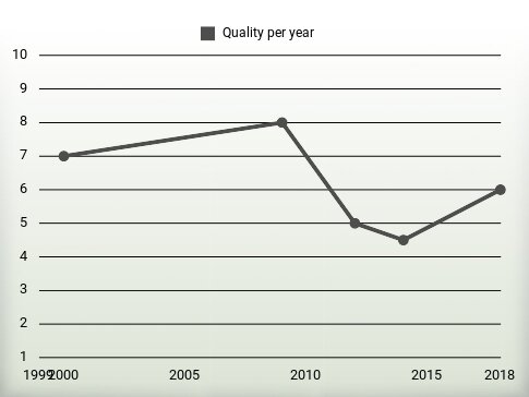 Quality per year