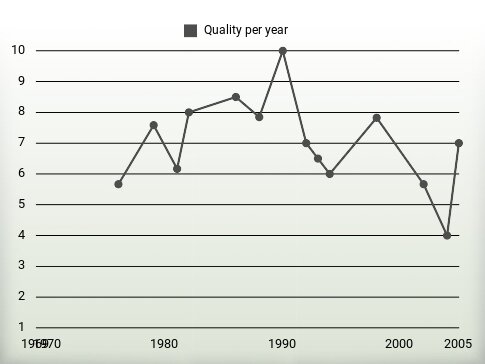 Quality per year