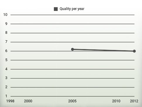 Quality per year