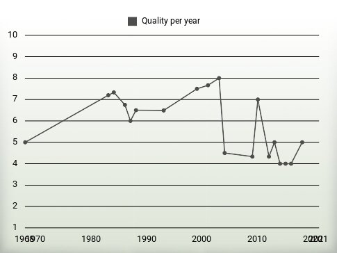 Quality per year