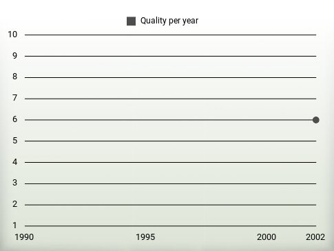 Quality per year