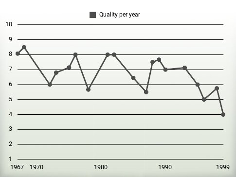 Quality per year