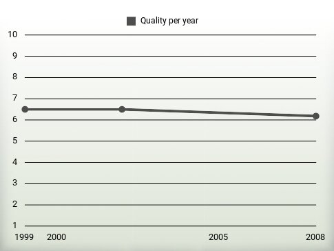 Quality per year