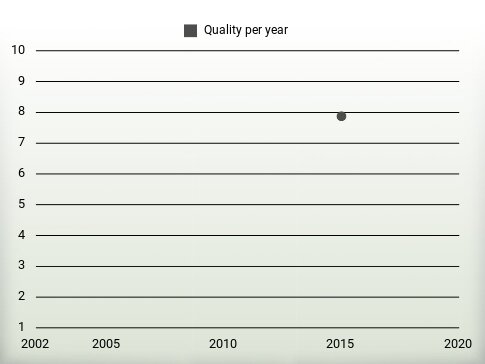 Quality per year