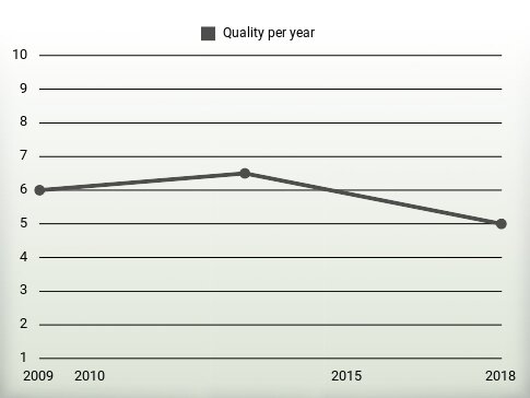 Quality per year