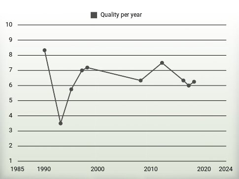 Quality per year