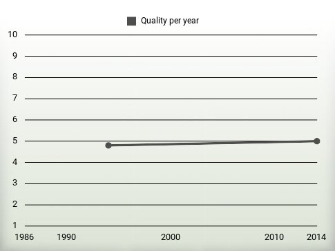 Quality per year