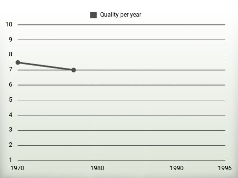 Quality per year