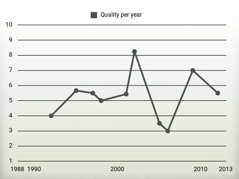 Quality per year