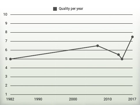 Quality per year