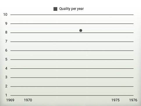 Quality per year