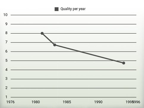 Quality per year