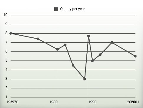 Quality per year