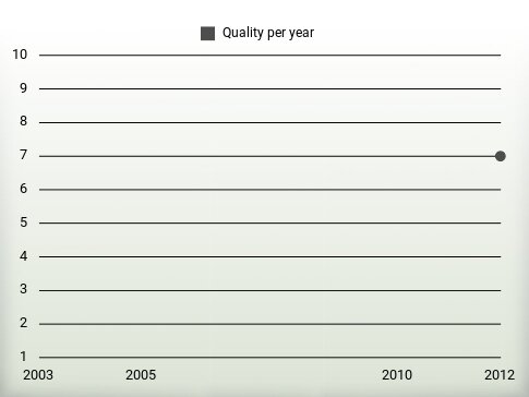 Quality per year