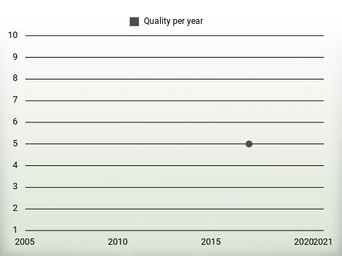 Quality per year