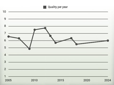 Quality per year