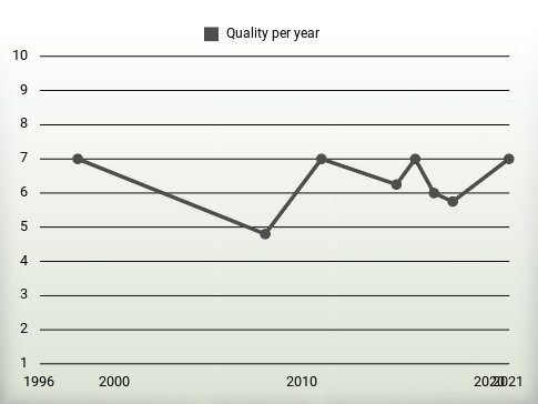 Quality per year